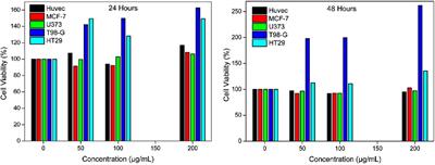 Synthesis and characterization of activated carbon-supported magnetic nanocomposite (MNPs-OLAC) obtained from okra leaves as a nanocarrier for targeted delivery of morin hydrate